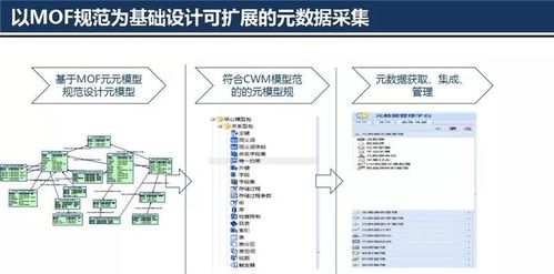 大數(shù)據(jù)治理技術(shù)體系 元數(shù)據(jù)管理架構(gòu)設(shè)計(jì)與數(shù)據(jù)處理存儲服務(wù)支撐